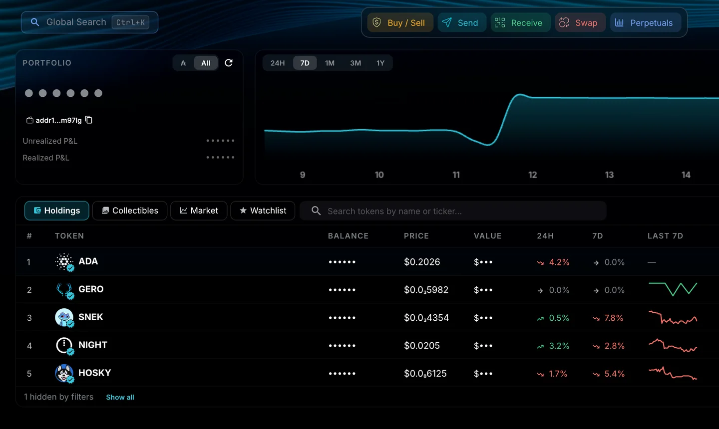 Gero Dashboard 2.7.1 Cardano wallet: portfolio value with the privacy toggle on, 7-day performance chart, and the holdings table with ADA, GERO, SNEK, NIGHT and HOSKY, each with price, 24h and 7-day change, sparkline, volume, market cap and allocation